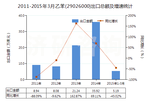 2011-2015年3月乙苯(29026000)出口總額及增速統(tǒng)計